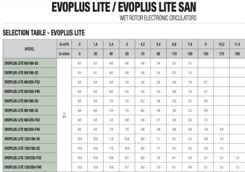 DAB, EVOPLUS LİTE 60/180-32, FREKANS KONVERTÖRLÜ, ISLAK ROTORLU, TEKLİ TİP SİRKÜLASYON POMPASI (1 ¼'')