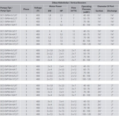 Aquastrong  DC3 EVP10H-5/5.5 T       3x7.5Hp 380V  Üç Pompalı Dikey Hidrofor
