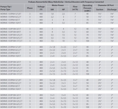 Aquastrong  WDRIWE-1 EVP6H-6/2.2 T     3Hp 380V  Tek Pompalı Dikey Milli Frekans Konvertörlü Hidrofor