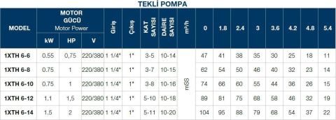 TERSAN, 1xTH 6-12, 1.5HP, 220V, TEK POMPALI, DÜŞEY MİLLİ, ÇOK KADEMELİ HİDROFOR