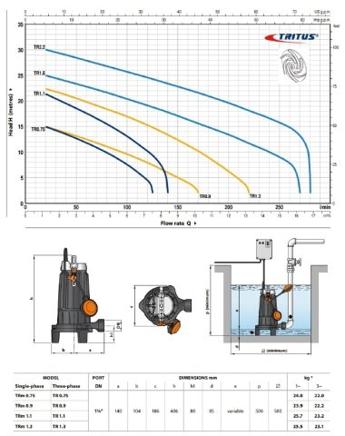 TR 1.1 - 1,5 HP 380V ÖĞÜTÜCÜLÜ FOSEPTİK DALGIÇ POMPA (VORTEX ÇARKLI)