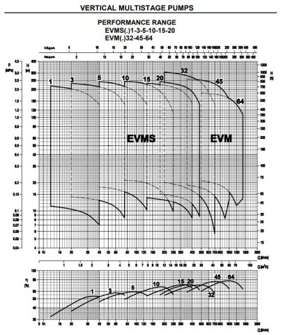Ebara EVML64  6-2F5/30   40Hp 380V  Dikey Milli Çok Kademeli Paslanmaz Çelik Pompa (AISI 316)