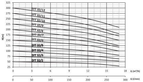 SUMAK SYT 32/8 15 HP 380W YATAY MİLLİ KADEMELİ POMPA(2900 d/d)