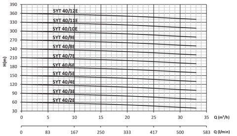 SUMAK SYT 40/3E 15 HP 380W YATAY MİLLİ KADEMELİ POMPA