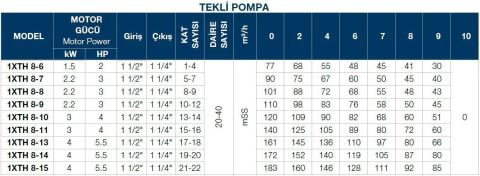 TERSAN, 1xTH 8-7, 3HP, 380V, TEK POMPALI, DÜŞEY MİLLİ, ÇOK KADEMELİ HİDROFOR