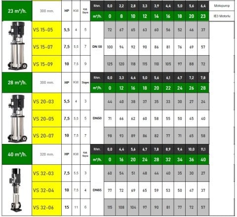 Vortex VS 2-22  3Hp 380V Komple Paslanmaz Çelik Dik Milli Kademeli İnline Pompa - AISI 304 S/S