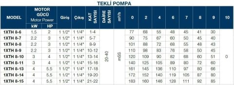 TERSAN, 1xTH 8-8, 3HP, 380V, TEK POMPALI, DÜŞEY MİLLİ, ÇOK KADEMELİ HİDROFOR