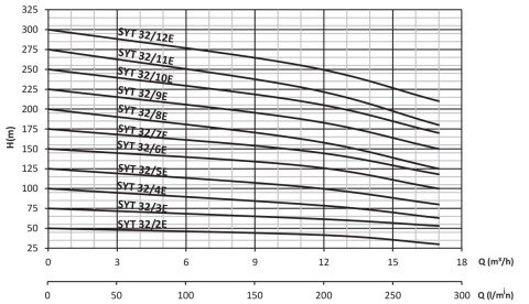 SUMAK SYT32/3E 5.5 HP  380W YATAY MİLLİ UÇTAN EMİŞLİ KADEMELİ POMPA