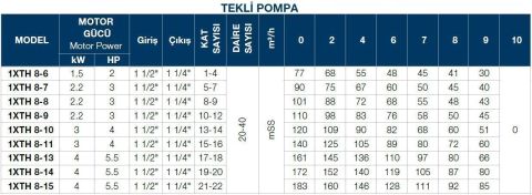 TERSAN, 1xTH 8-11, 4HP, 380V, TEK POMPALI, DÜŞEY MİLLİ, ÇOK KADEMELİ HİDROFOR