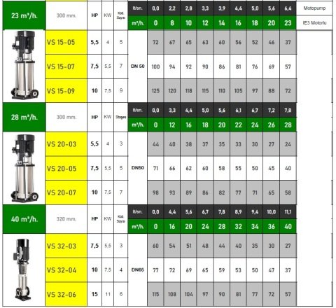 Vortex VS 10-06  3Hp 380V Komple Paslanmaz Çelik Dik Milli Kademeli İnline Pompa - AISI 304 S/S