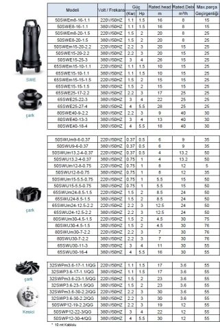 LEO  80SWE40-9-2.2       3HP  380V   DÖKÜM GÖVDELİ  ATIK SU POMPASI