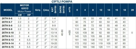 TERSAN, 2xTH 8-7, 2x3HP, 220V, ÇİFT POMPALI, DÜŞEY MİLLİ, ÇOK KADEMELİ HİDROFOR