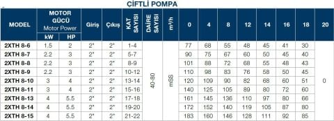 TERSAN, 2xTH 8-8, 2x3HP, 220V, ÇİFT POMPALI, DÜŞEY MİLLİ, ÇOK KADEMELİ HİDROFOR