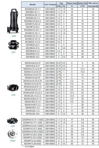 LEO  50SWUm12-8-0.75       1HP  220V   DÖKÜM GÖVDELİ  ATIK SU POMPASI