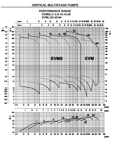 Ebara EVMSG3  9N5/1.1   1.5Hp 380V  Dikey Milli Çok Kademeli Paslanmaz Çelik İnline Pompa (Döküm Emiş Gövdesi)