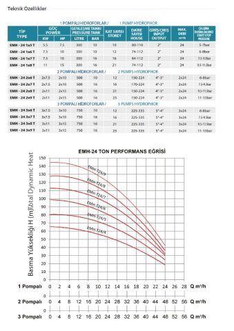 Empo EMH - 100 X 1/7 T     7.5Hp 380V   Tek Pompalı Dikey Milli  Hidrofor