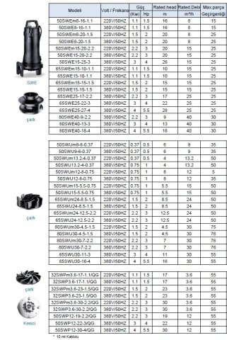 LEO  32SWPm3.6-23-1.5/QG       2HP  220V   DÖKÜM GÖVDELİ BIÇAKLI ÖĞÜTÜCÜLÜ  ATIK SU POMPASI