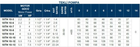 TERSAN, 1xTH 10-7, 4HP, 380V, TEK POMPALI, DÜŞEY MİLLİ, ÇOK KADEMELİ HİDROFOR