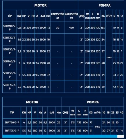 SUMAK SBRT 19/2-P - 1.8 HP 380V TRİFAZE PARÇALAYICI BIÇAKLI FOSEPTİK DALGIÇ POMPA