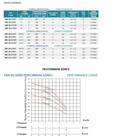 Empo EMH - 100 X 2/5 T     2X5.5Hp 380V   İki Pompalı Dikey Milli  Hidrofor
