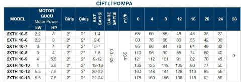 TERSAN, 2xTH 10-12, 2x7.5HP, 380V, ÇİFT POMPALI, DÜŞEY MİLLİ, ÇOK KADEMELİ HİDROFOR