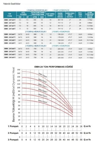 Empo  EMH - 80x3/8 T      3X1Hp 380V   Üç Pompalı Dikey Milli  Hidrofor