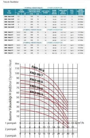 Empo  EMH - 80x3/8 T      3X1Hp 380V   Üç Pompalı Dikey Milli  Hidrofor