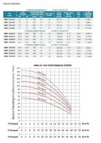 Empo  EMH - 80x3/10 M      3X1.5Hp 220V   Üç Pompalı Dikey Milli  Hidrofor