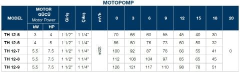 TERSAN, TH 12-5, 4HP, 380V, TEKLİ, DÜŞEY MİLLİ, ÇOK KADEMELİ MOTOPOMP