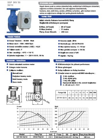 Sumak  SSP 50/15 INV  DN50  220V  Flanşlı Frekans Kontrollü Sirkülasyon Pompası