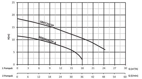 SUMAK SMAC-2200 A - 200 LT TERMOPLASTİK ATIK SU TAHLİYE ÜNİTESİ (PARÇALAYICI BIÇAKLI)