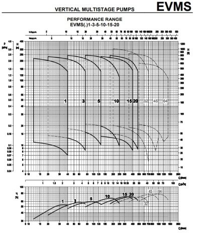 Ebara EVMSG20 16F5/18.5    25Hp 380V  Dikey Milli Çok Kademeli Paslanmaz Çelik İnline Pompa (Döküm Emiş Gövdesi)