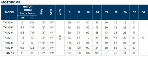 TERSAN, TH 30-5, 7.5HP, 380V, TEKLİ, DÜŞEY MİLLİ, ÇOK KADEMELİ MOTOPOMP