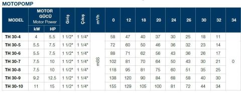 TERSAN, TH 30-10, 15HP, 380V, TEKLİ, DÜŞEY MİLLİ, ÇOK KADEMELİ MOTOPOMP