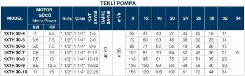 TERSAN, 1xTH 30-5, 7.5HP, 380V, TEK POMPALI, DÜŞEY MİLLİ, ÇOK KADEMELİ HİDROFOR