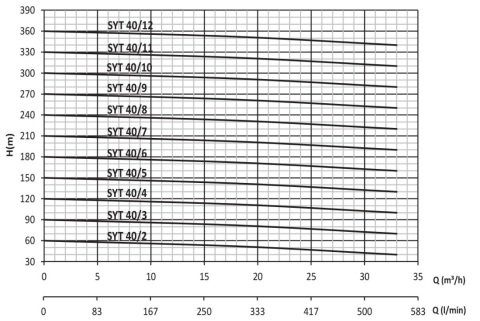 SUMAK SYT 40/2   7.5kW   380V  YATAY MİLLİ KADEMELİ POMPA