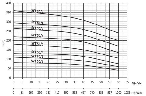 SUMAK SYT 50/9   75kW   380V  YATAY MİLLİ KADEMELİ POMPA