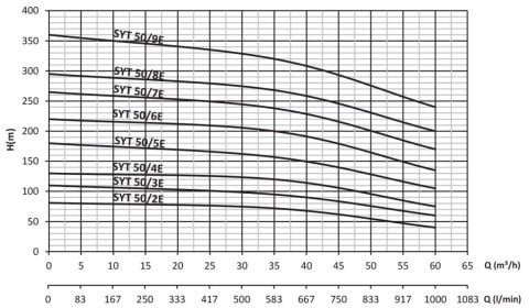 SUMAK  SYT 50/2E   15kW 380V   YATAY MİLLİ KADEMELİ UÇTAN EMİŞLİ POMPA