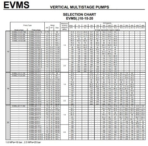 Ebara EVMS5 8N5/2.2   3Hp 380V  Dikey Milli Çok Kademeli Paslanmaz Çelik İnline Pompa (AISI 304)
