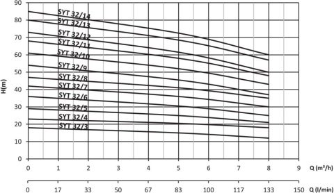 SUMAK  SYT 32/3   0.75kW 380V   YATAY MİLLİ KADEMELİ  POMPA (1450 d/d)