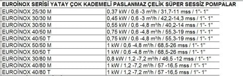 Dab  EUROİNOX 40/80 T   1kW  380V  Yatay Çok Kademeli Paslanmaz Çelik Gövdeli Süper Sessiz Jet Pompa