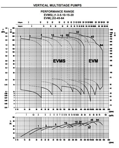 Ebara EVMS10  2N5/0.75   1Hp 380V  Dikey Milli Çok Kademeli Paslanmaz Çelik İnline Pompa (AISI 304)