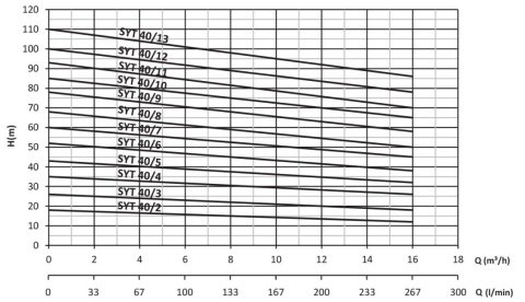 SUMAK  SYT 40/11   5.5kW 380V   YATAY MİLLİ KADEMELİ  POMPA (1450 d/d)