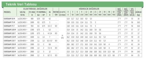 Dab EUROSWIM 75 T     0.5kW  380V   Ön Filtreli Havuz Pompası