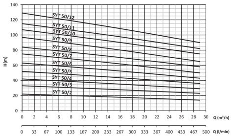 SUMAK  SYT 50/6   5.5kW 380V   YATAY MİLLİ KADEMELİ  POMPA (1450 d/d)