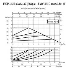 DAB EVOPLUS B 40/250.40 M Fre. Kon. Pompa - DN 40