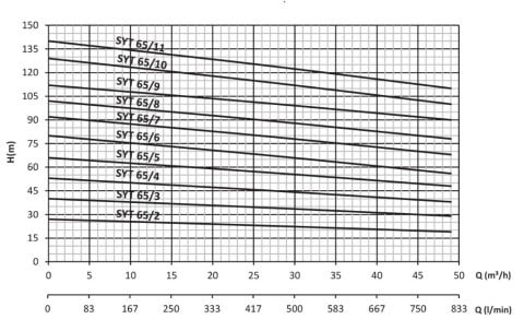 SUMAK  SYT 65/5   11kW 380V   YATAY MİLLİ KADEMELİ  POMPA (1450 d/d)