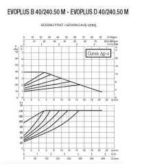 DAB EVOPLUS B 40/240.50 M Fre. Kon. Pompa - DN 50