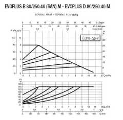 DAB EVOPLUS B 80/240.50 M Fre. Kon. Pompa - DN 50