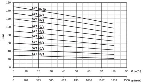 SUMAK  SYT 80/8   37kW 380V   YATAY MİLLİ KADEMELİ  POMPA (1450 d/d)